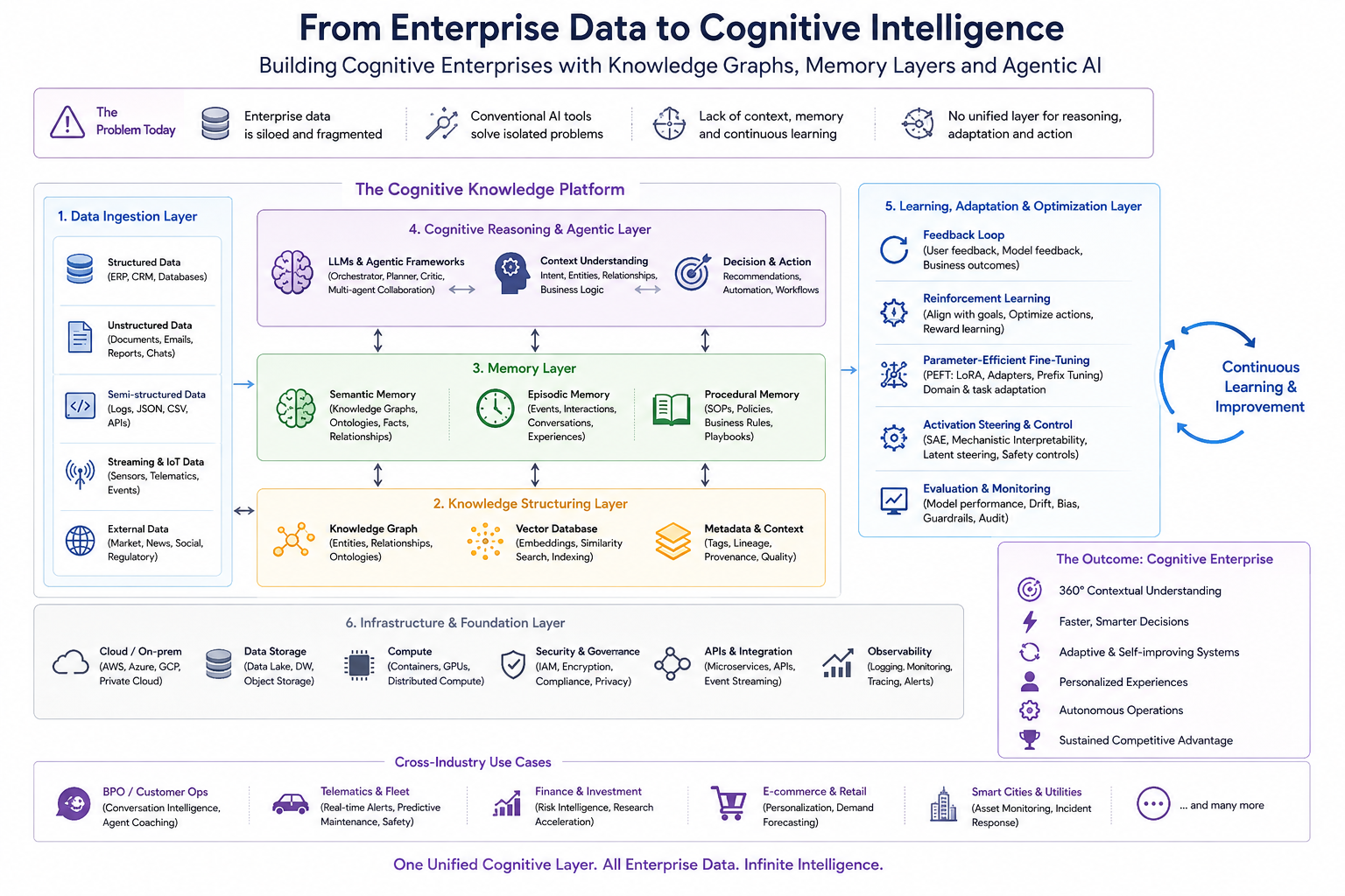 Enterprise AI: Cognitive Intelligence Infrastructure