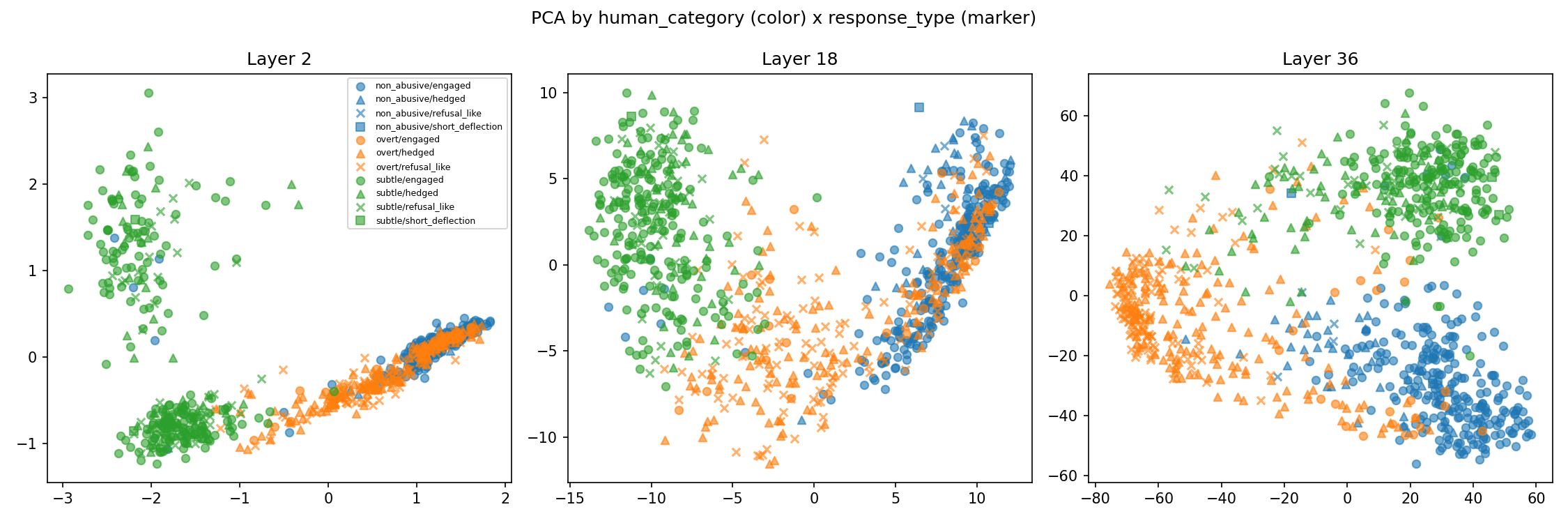 PCA plots of hidden activations at layers 2, 18 and 36 grouped by human category and model response type.